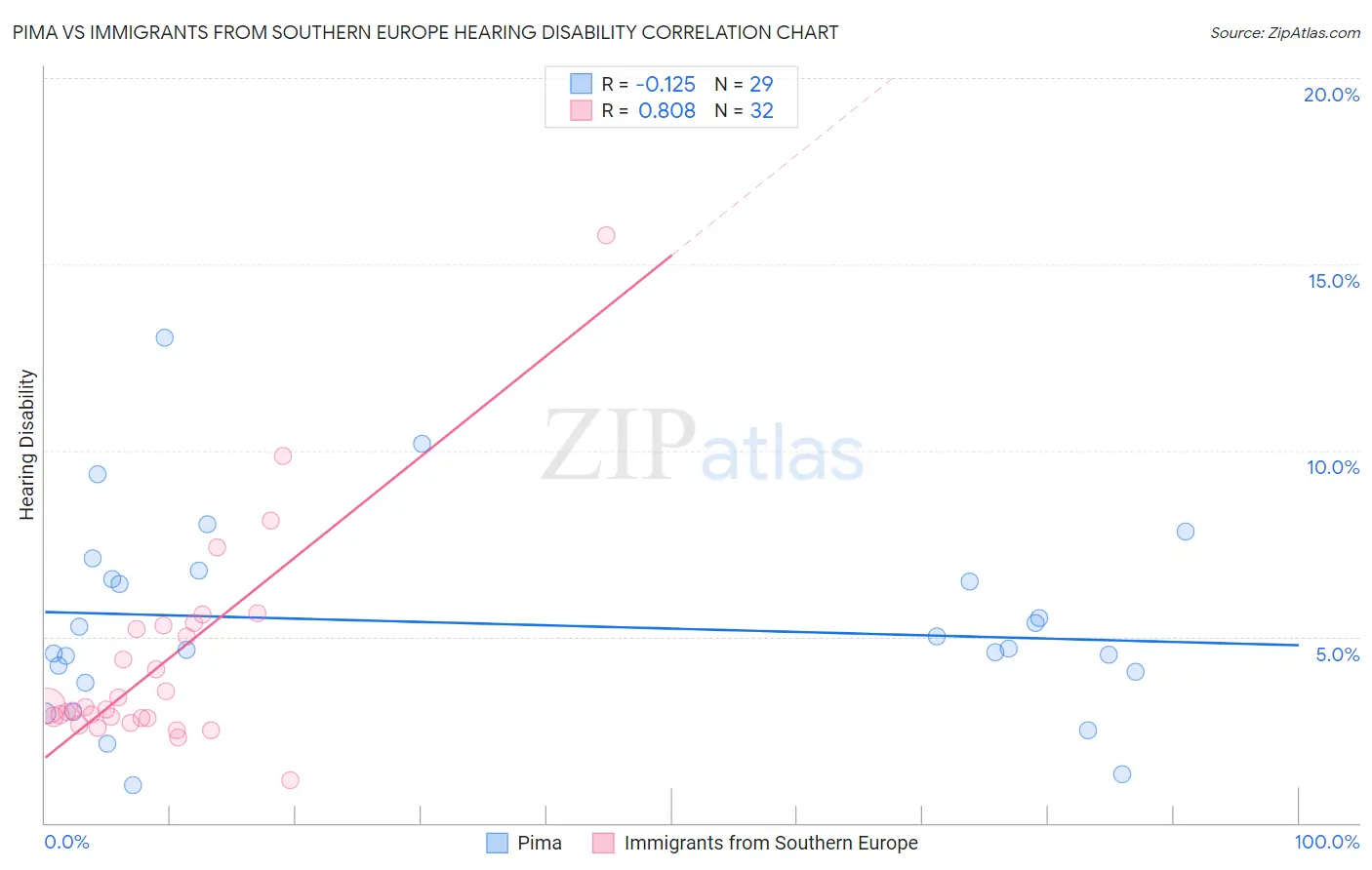 Pima vs Immigrants from Southern Europe Hearing Disability