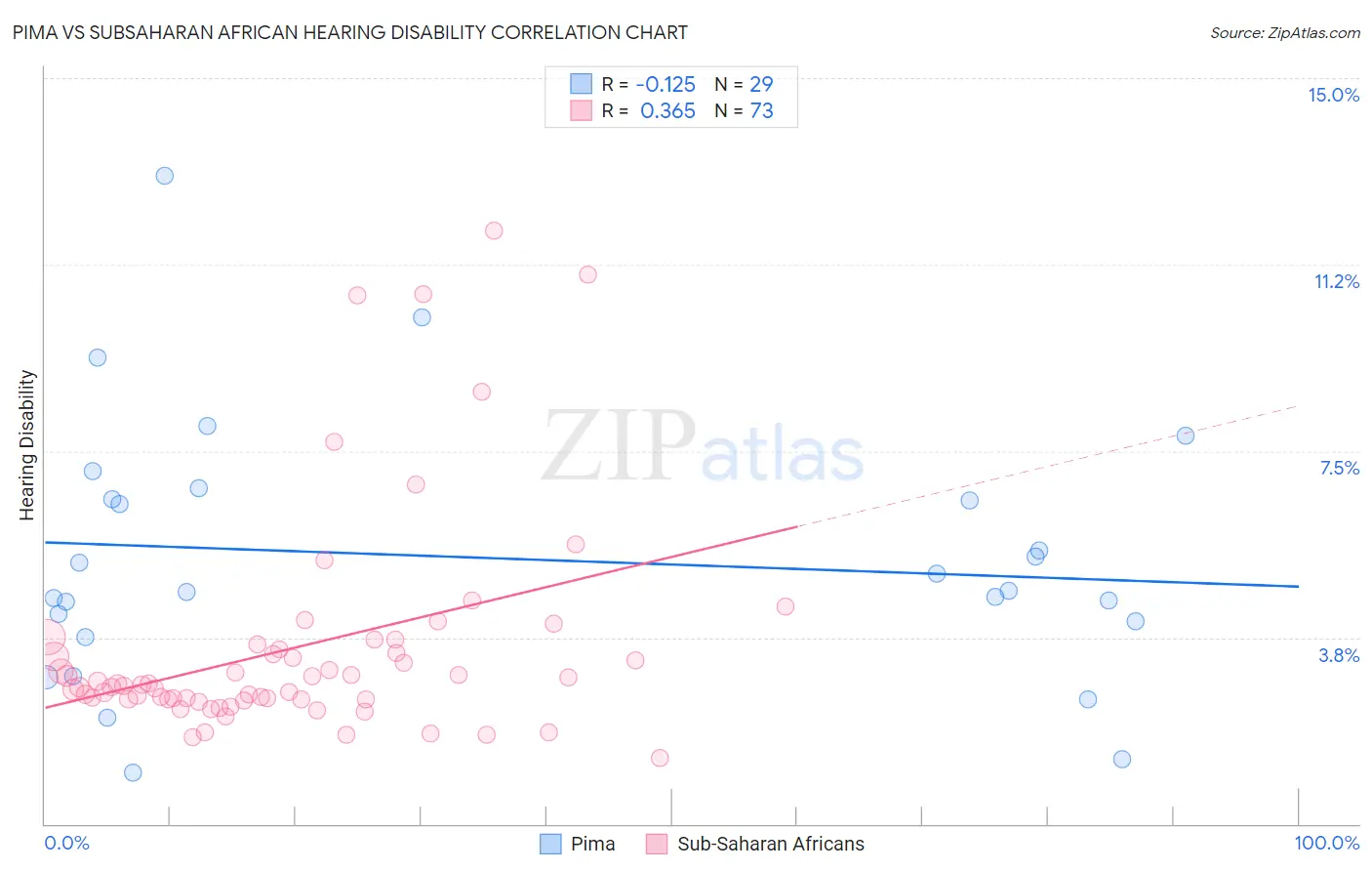 Pima vs Subsaharan African Hearing Disability