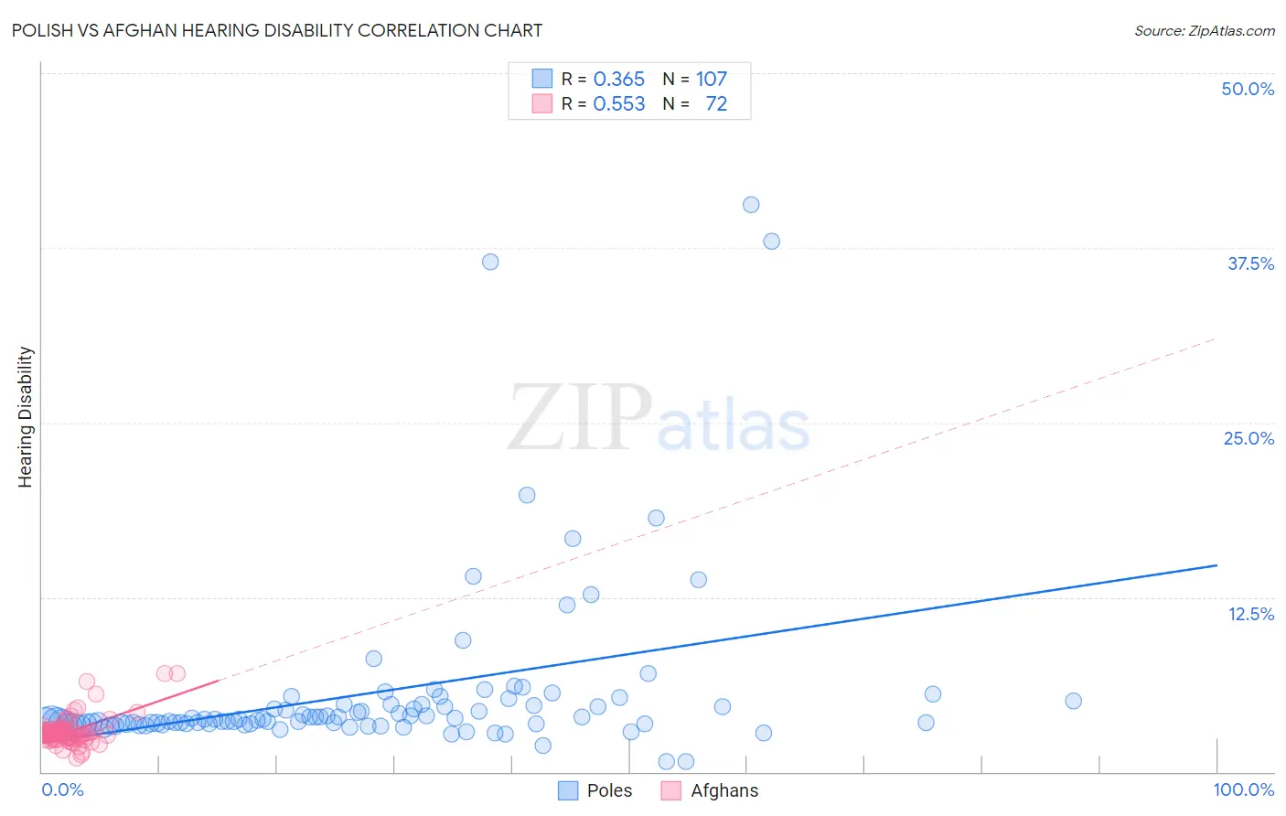 Polish vs Afghan Hearing Disability