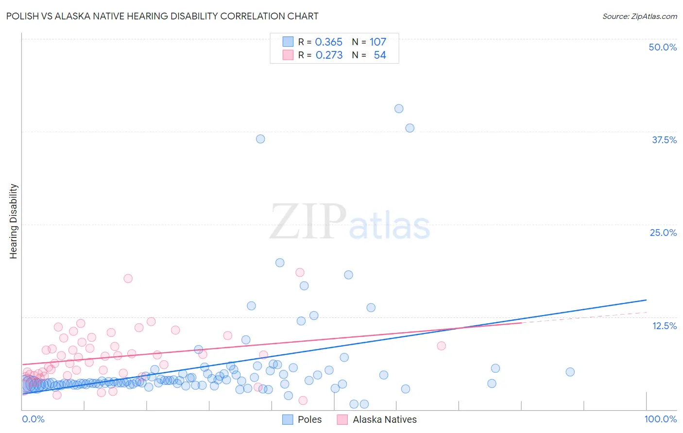 Polish vs Alaska Native Hearing Disability