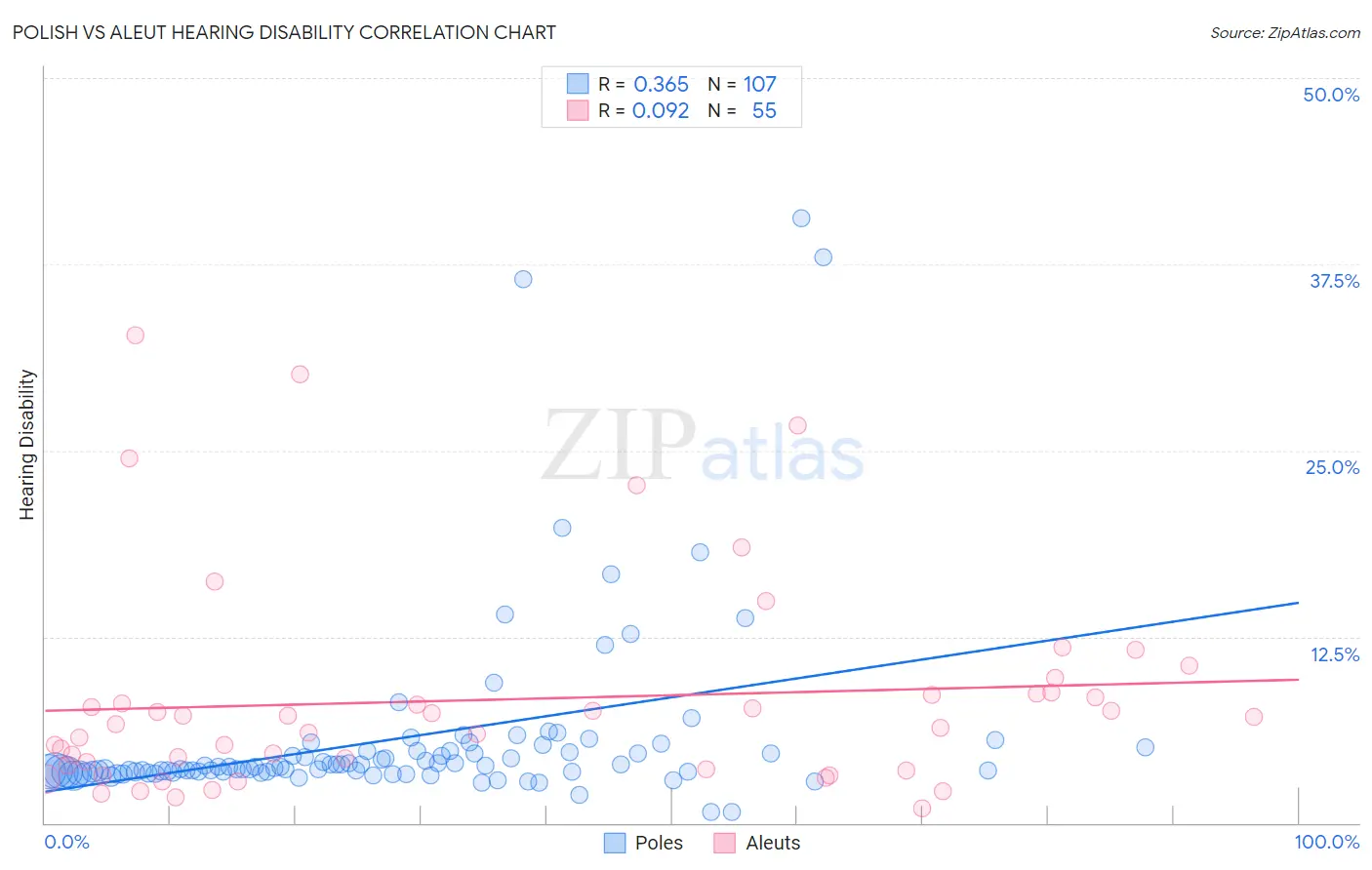 Polish vs Aleut Hearing Disability