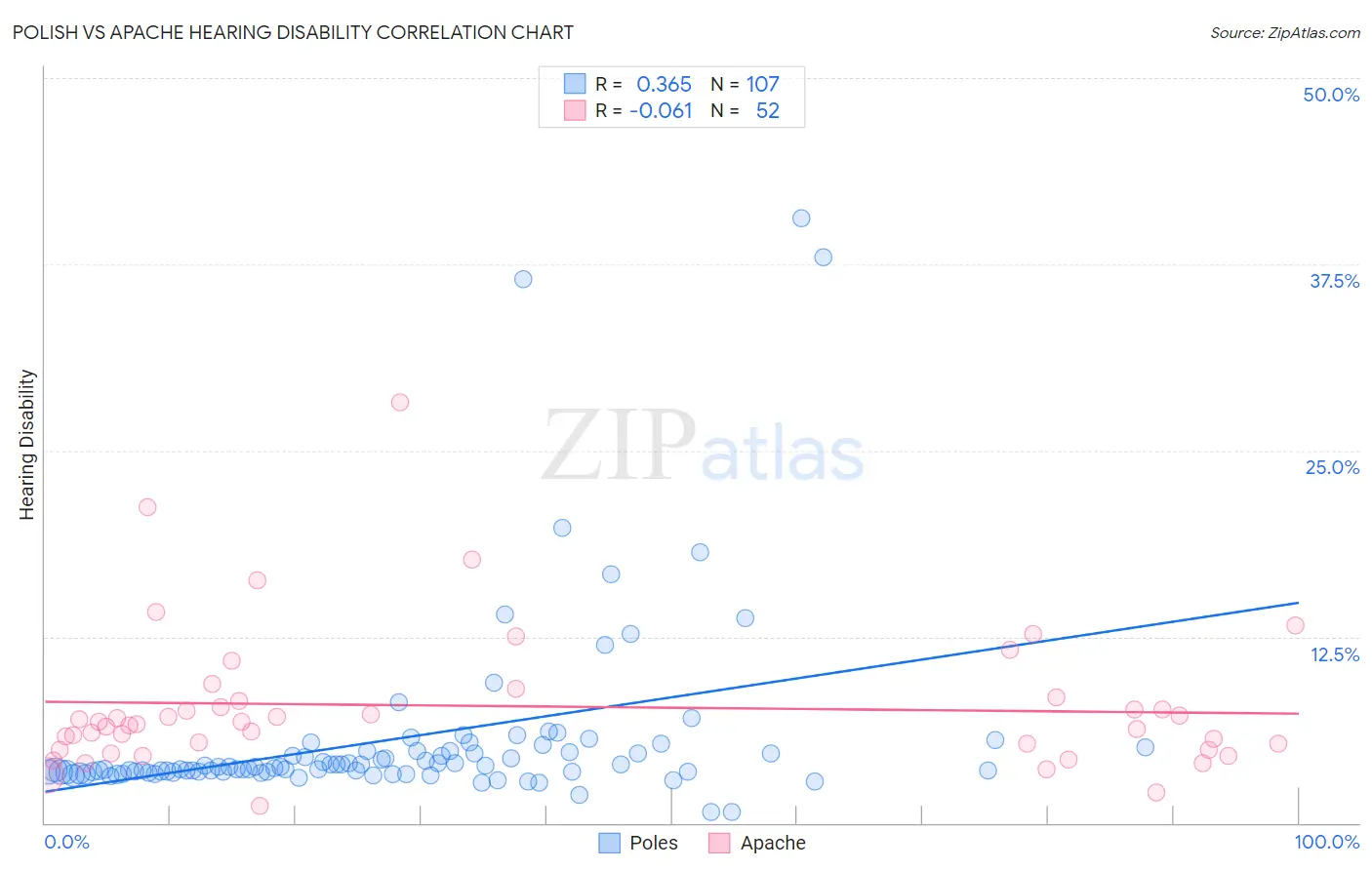 Polish vs Apache Hearing Disability