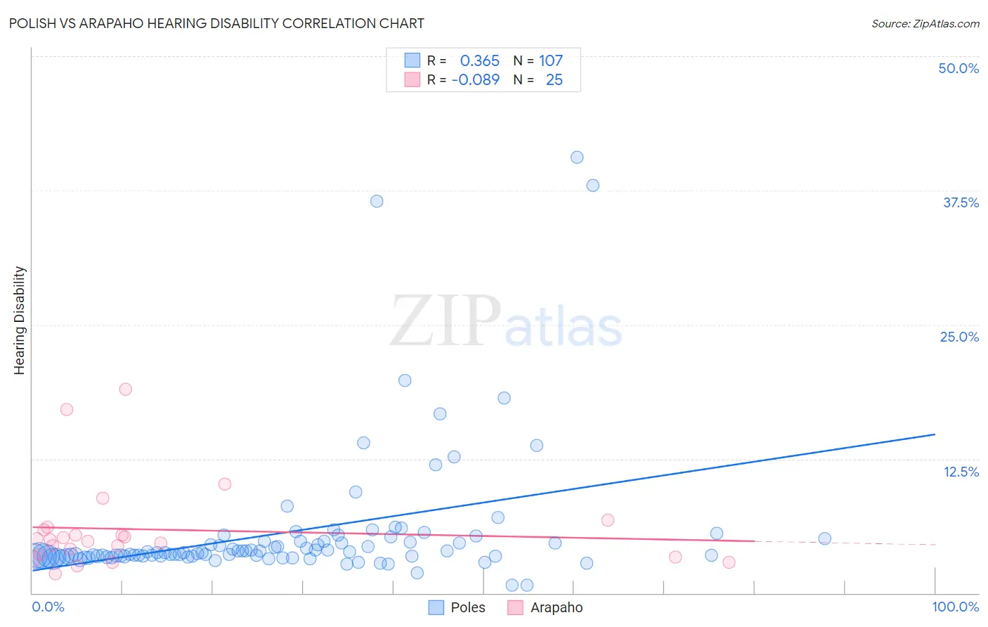Polish vs Arapaho Hearing Disability
