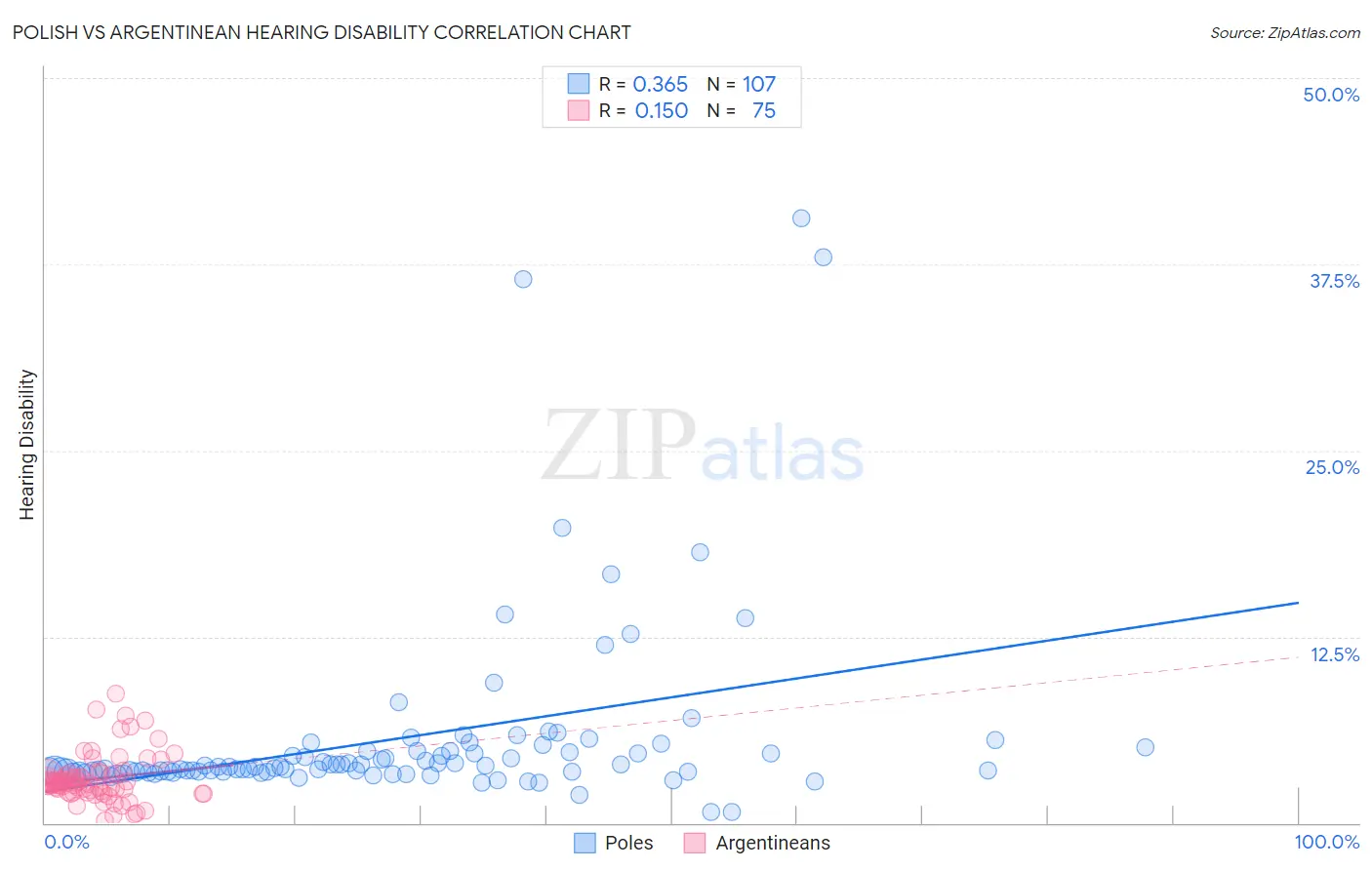 Polish vs Argentinean Hearing Disability
