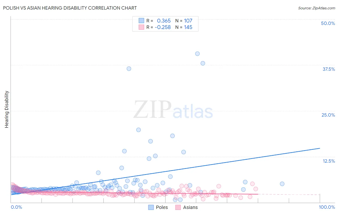 Polish vs Asian Hearing Disability