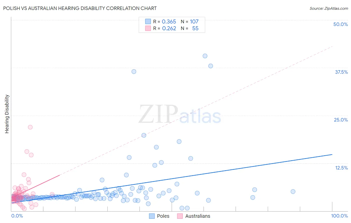 Polish vs Australian Hearing Disability