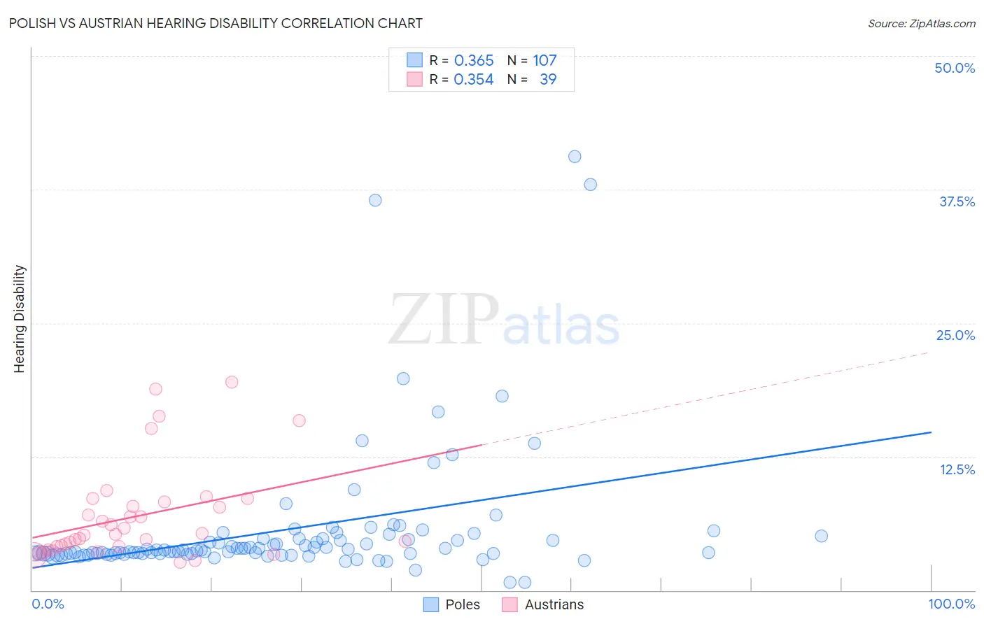 Polish vs Austrian Hearing Disability