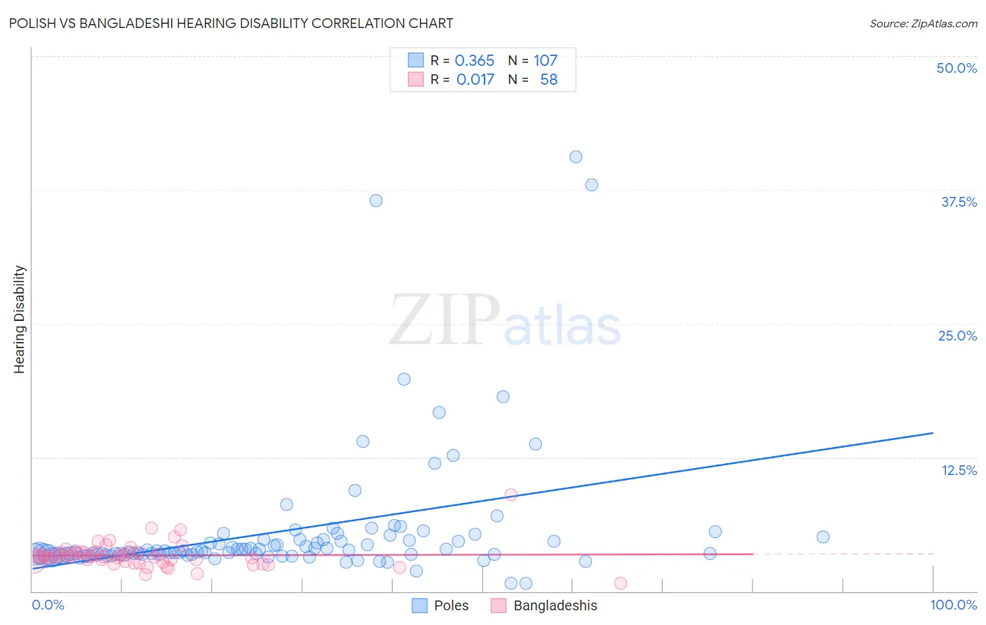 Polish vs Bangladeshi Hearing Disability