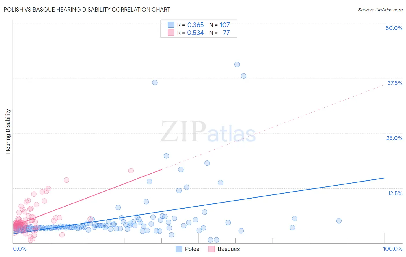 Polish vs Basque Hearing Disability