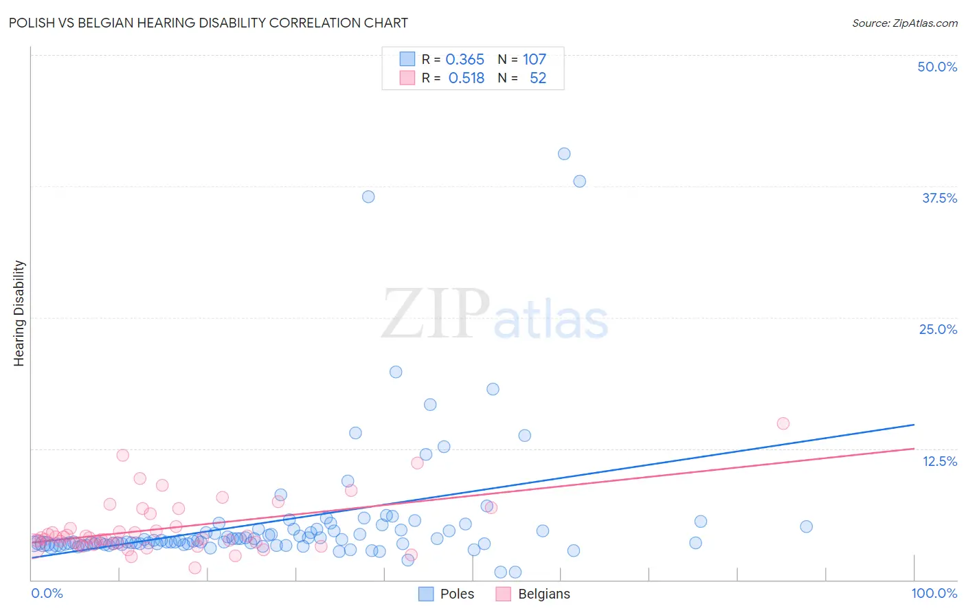 Polish vs Belgian Hearing Disability