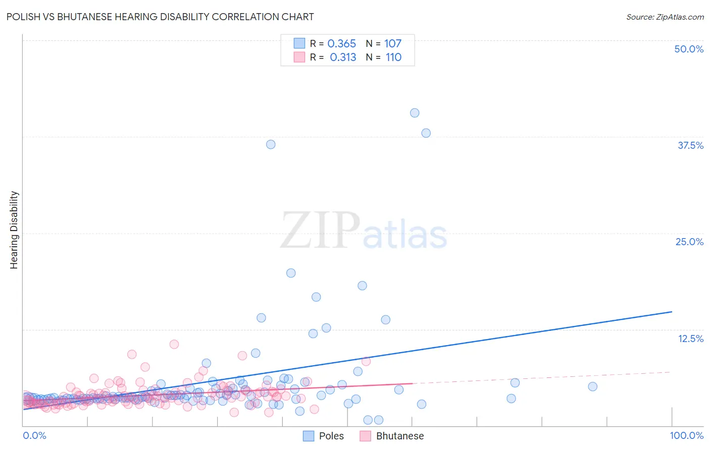 Polish vs Bhutanese Hearing Disability