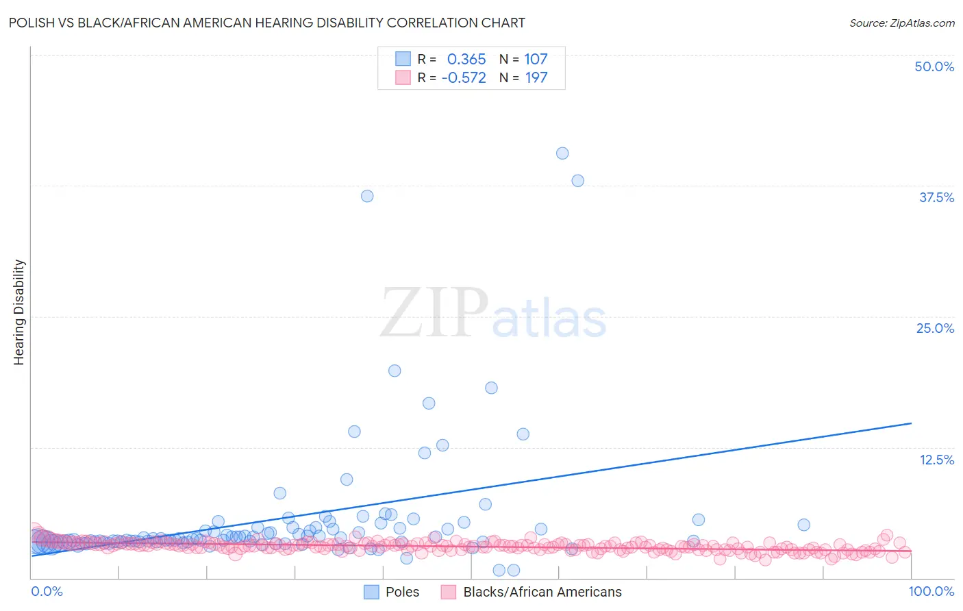 Polish vs Black/African American Hearing Disability
