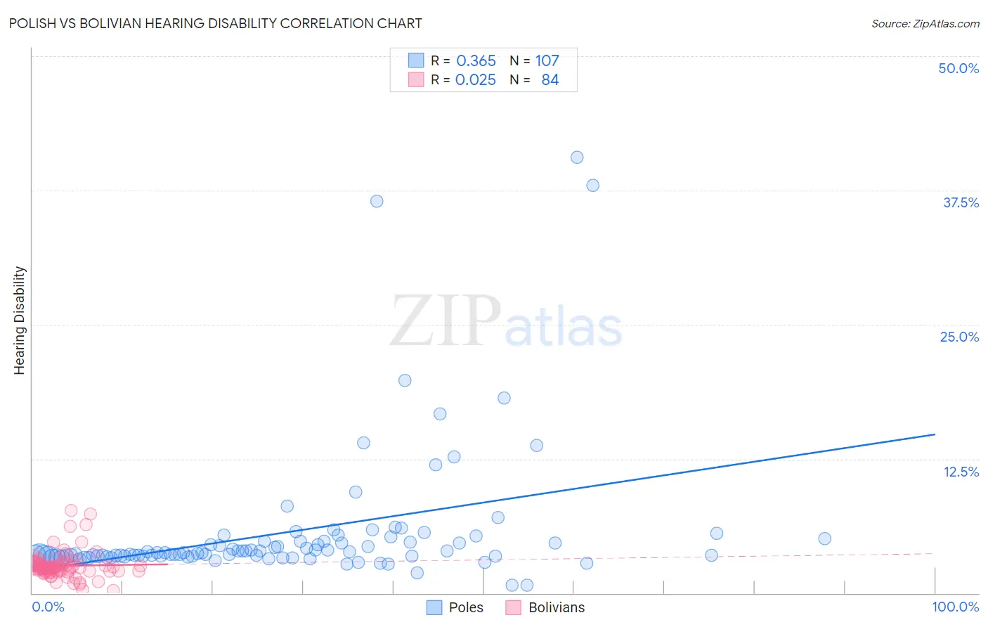 Polish vs Bolivian Hearing Disability