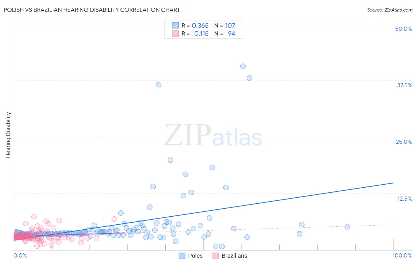 Polish vs Brazilian Hearing Disability
