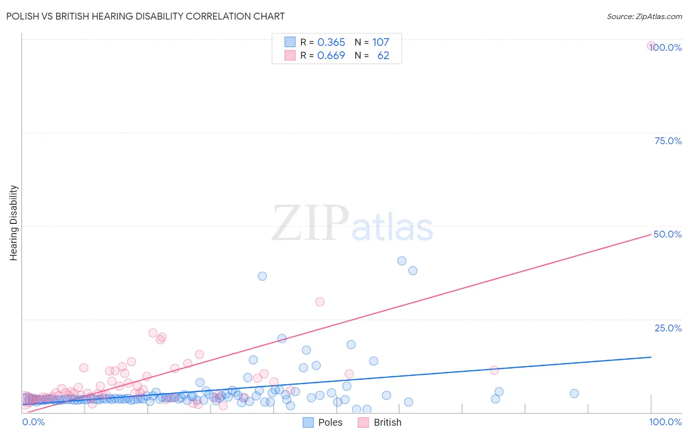 Polish vs British Hearing Disability