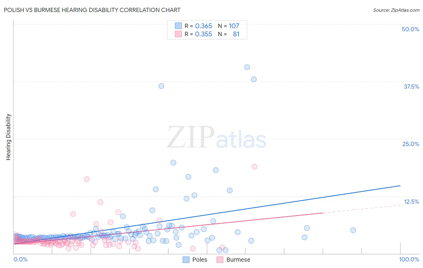 Polish vs Burmese Hearing Disability