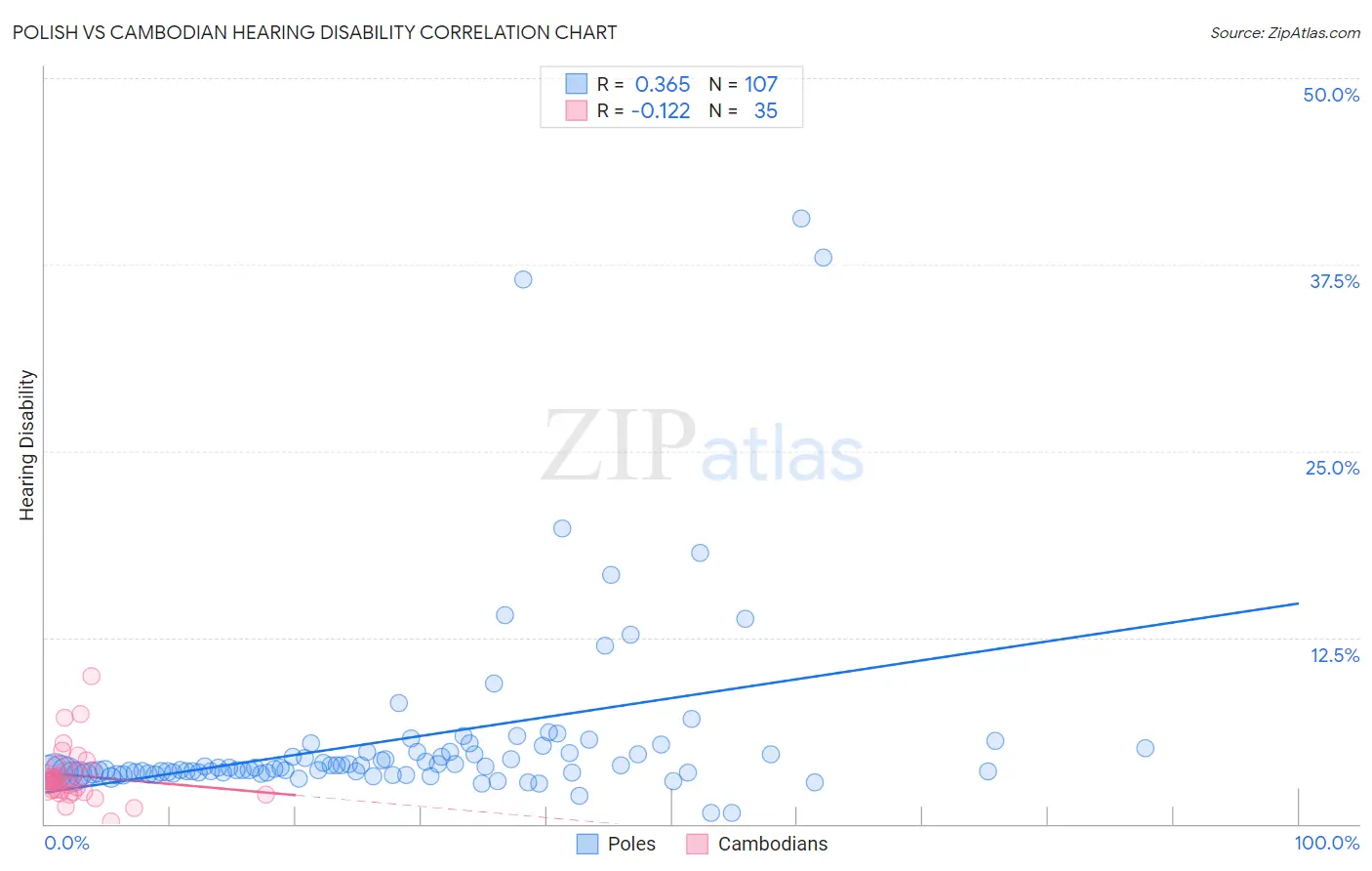 Polish vs Cambodian Hearing Disability