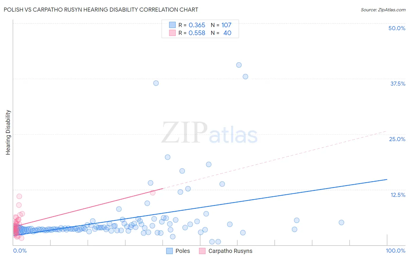 Polish vs Carpatho Rusyn Hearing Disability