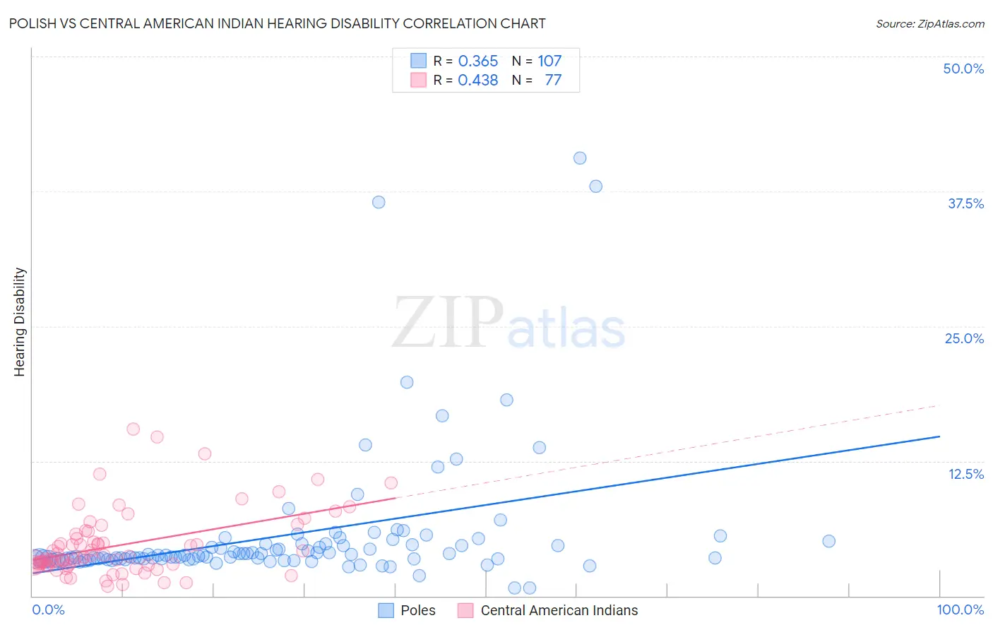 Polish vs Central American Indian Hearing Disability