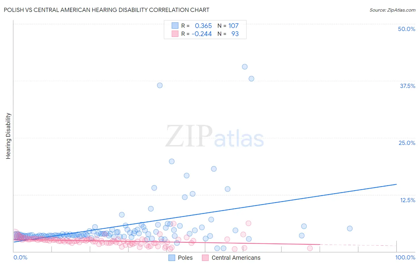 Polish vs Central American Hearing Disability