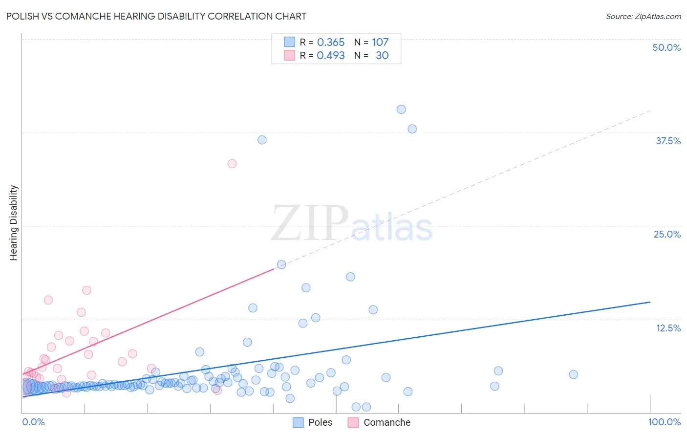 Polish vs Comanche Hearing Disability