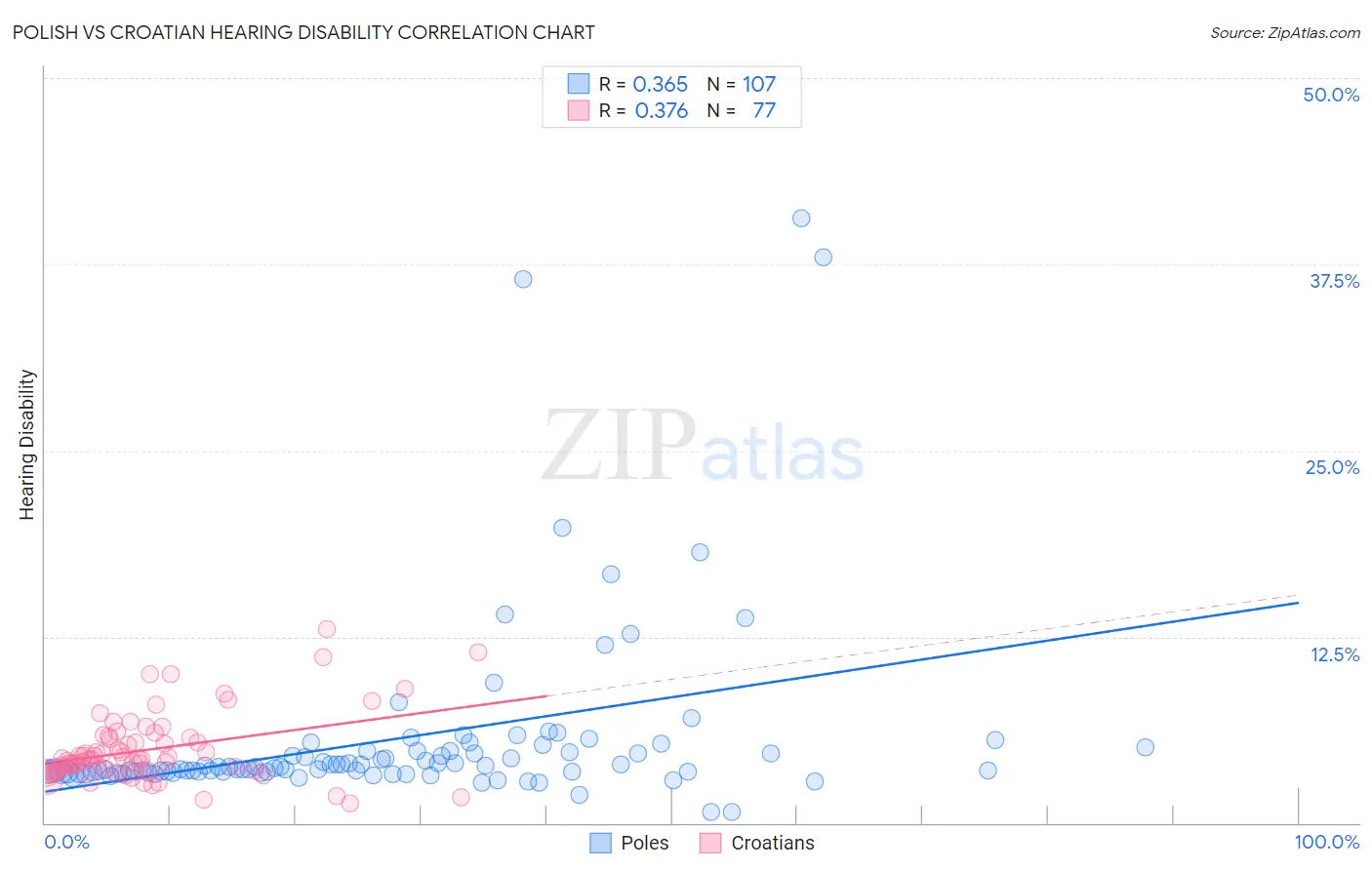 Polish vs Croatian Hearing Disability