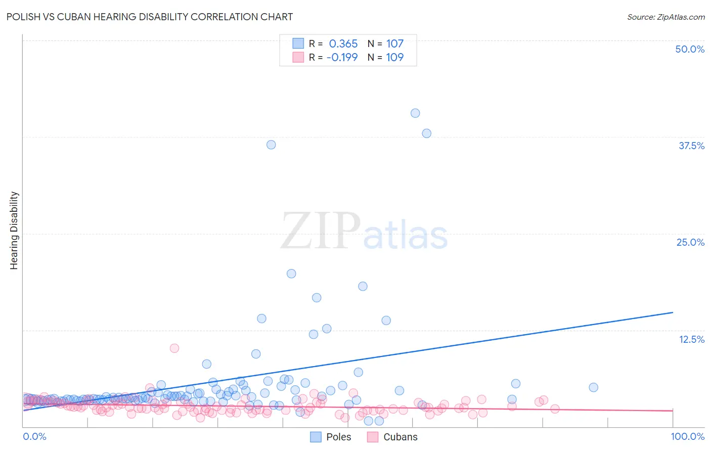 Polish vs Cuban Hearing Disability