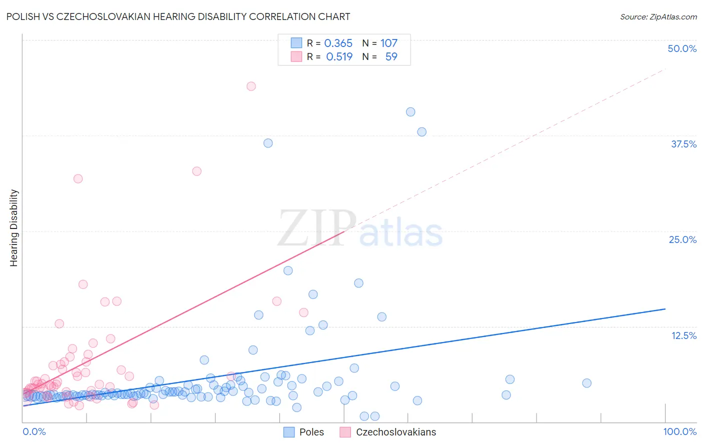 Polish vs Czechoslovakian Hearing Disability