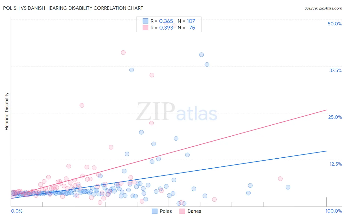 Polish vs Danish Hearing Disability