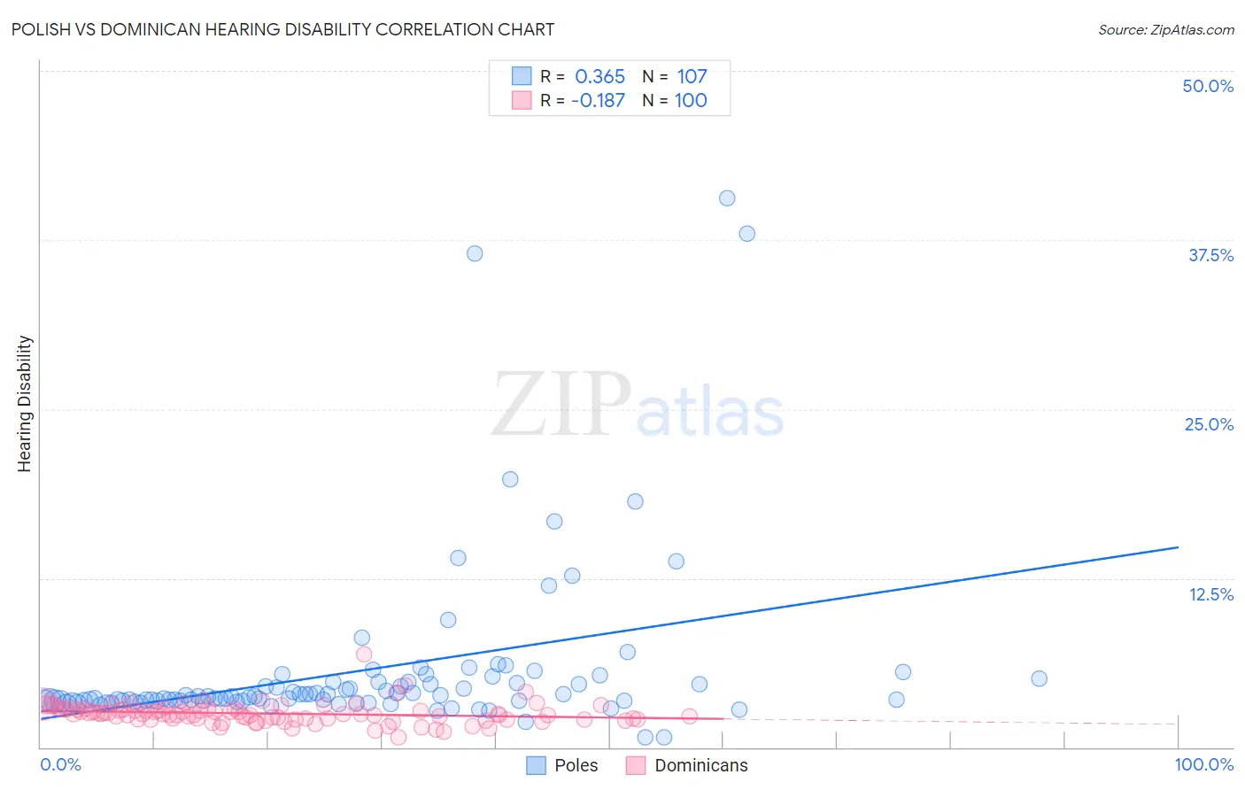 Polish vs Dominican Hearing Disability