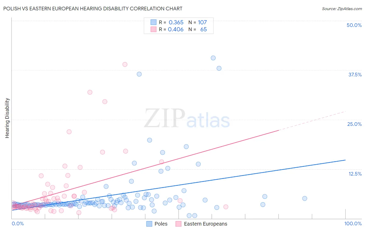 Polish vs Eastern European Hearing Disability