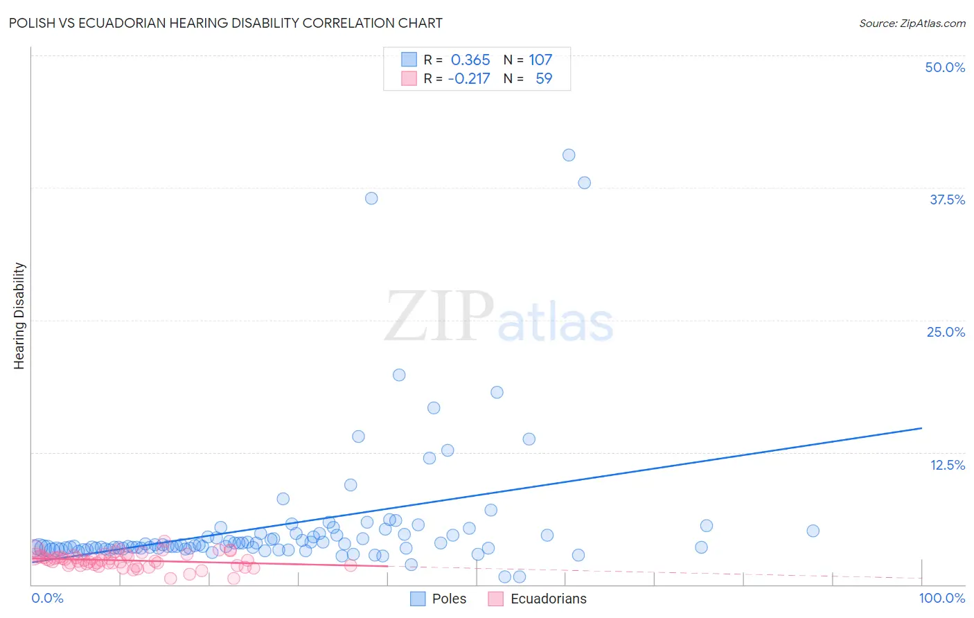 Polish vs Ecuadorian Hearing Disability