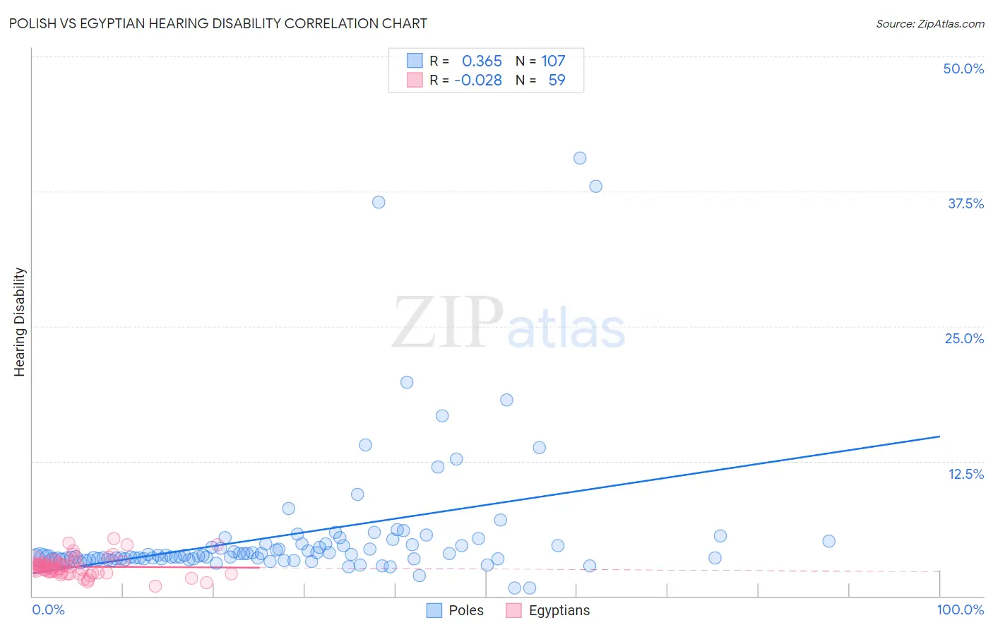 Polish vs Egyptian Hearing Disability
