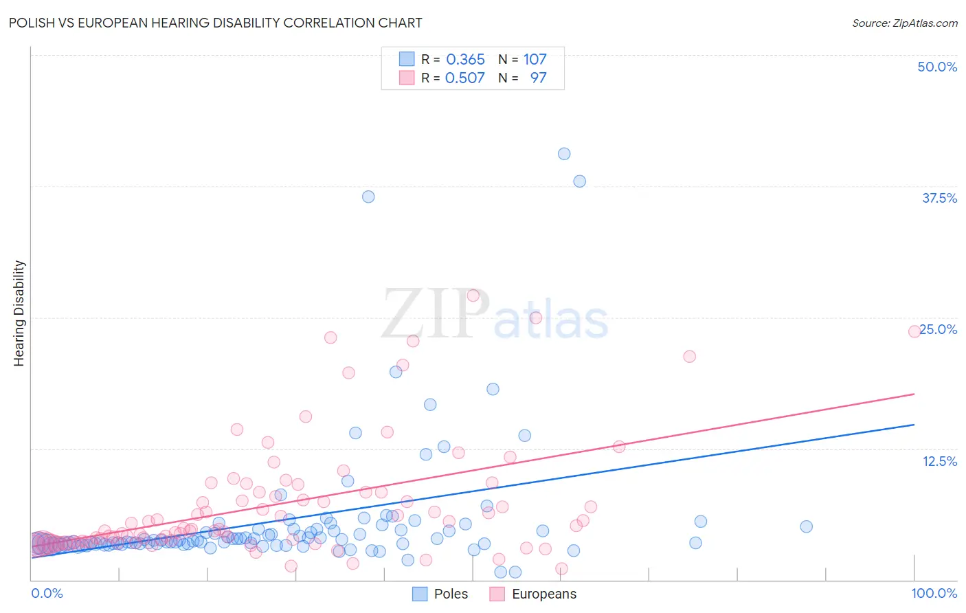 Polish vs European Hearing Disability
