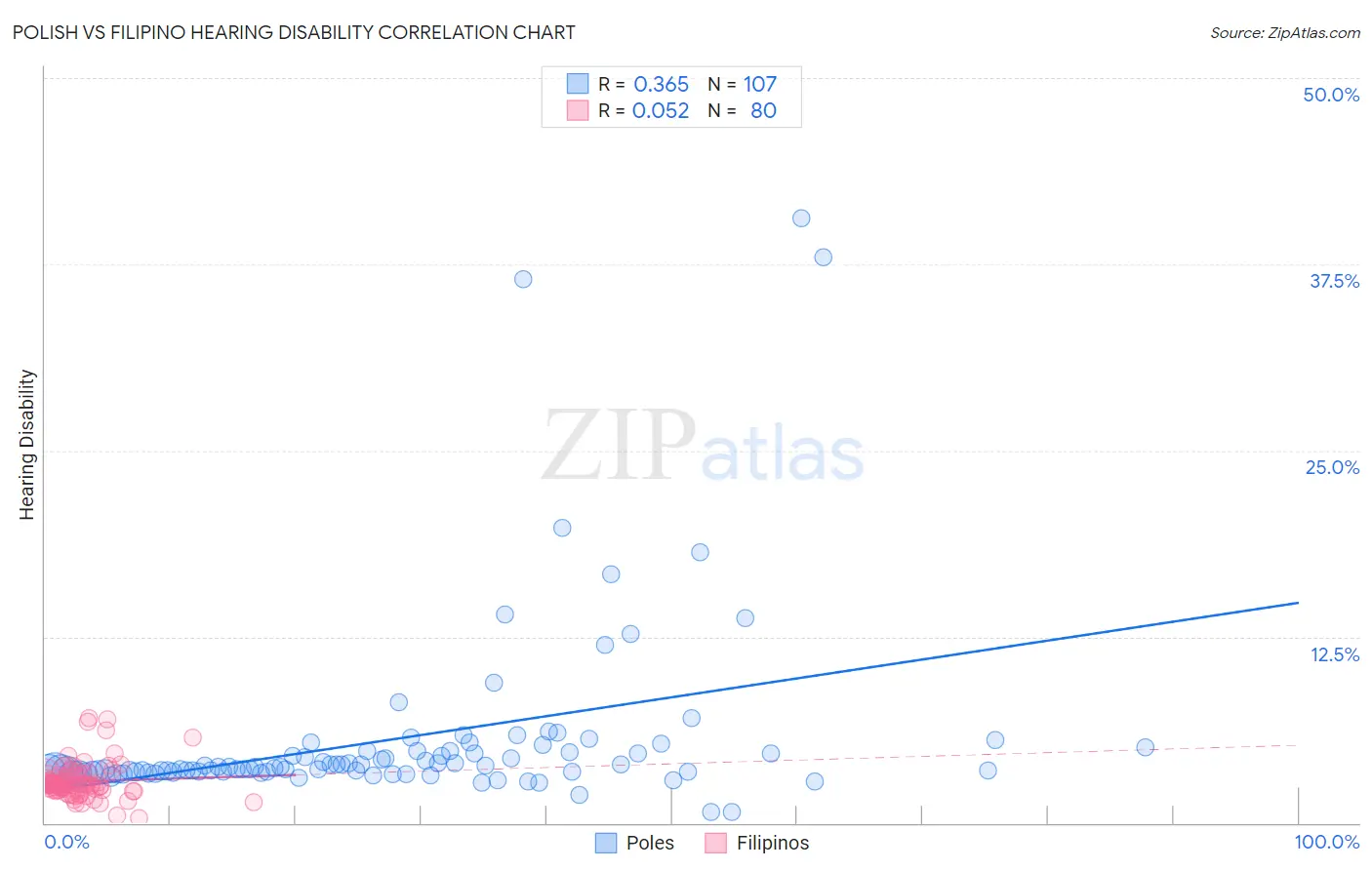Polish vs Filipino Hearing Disability