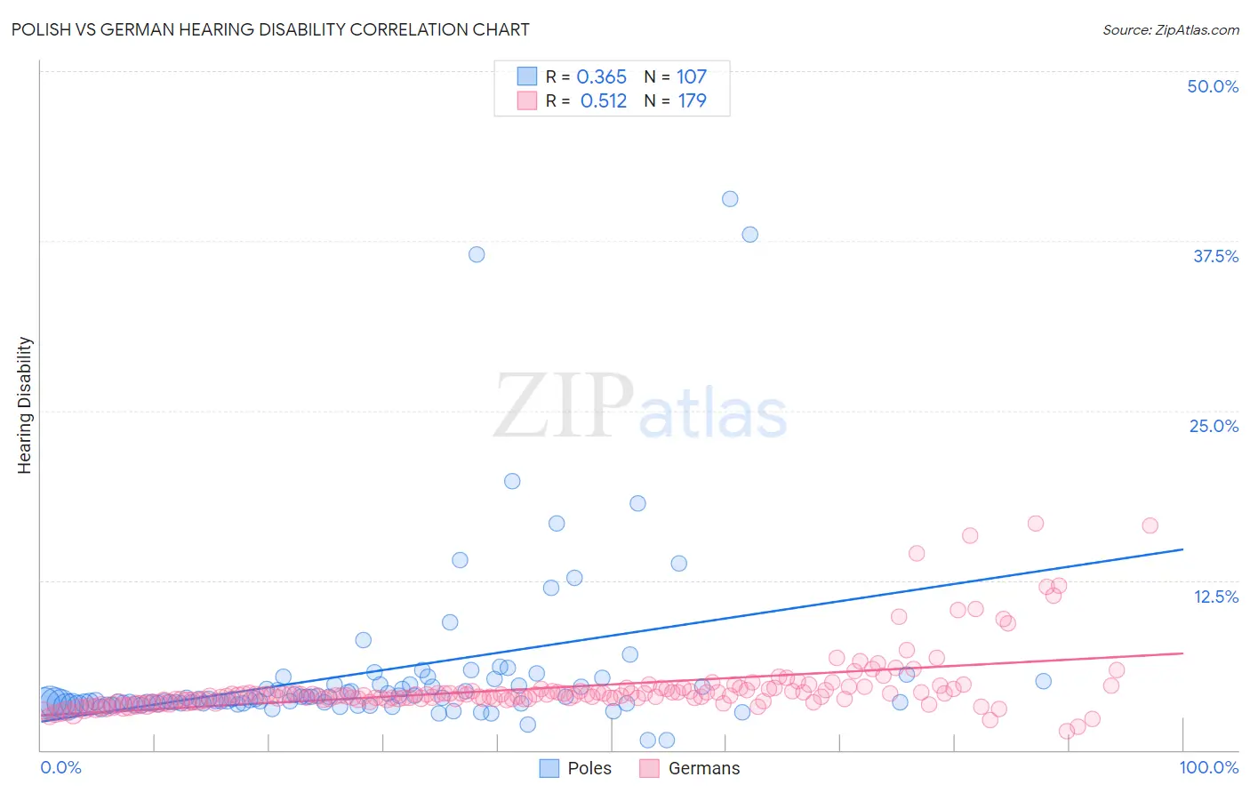 Polish vs German Hearing Disability
