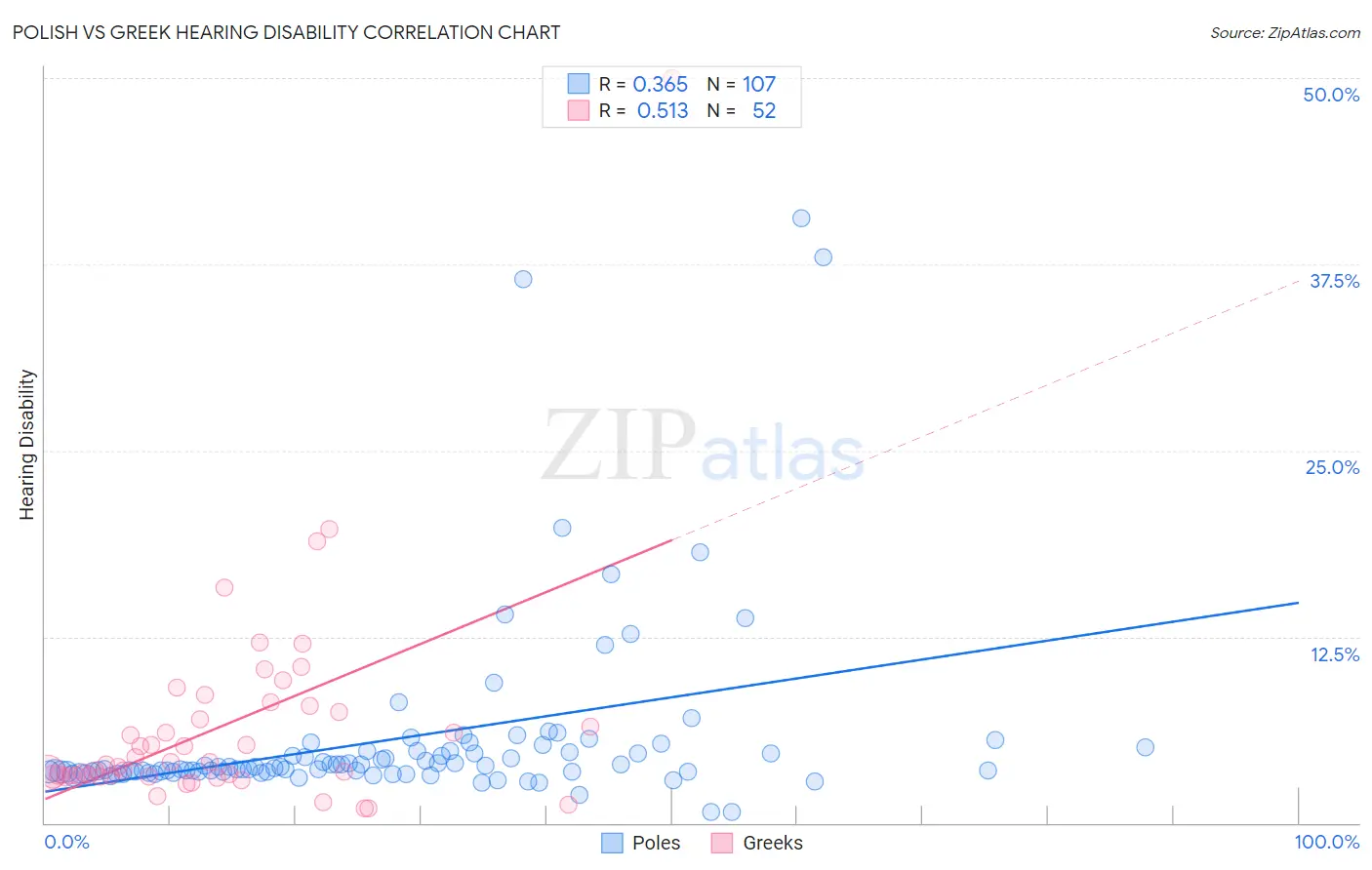 Polish vs Greek Hearing Disability