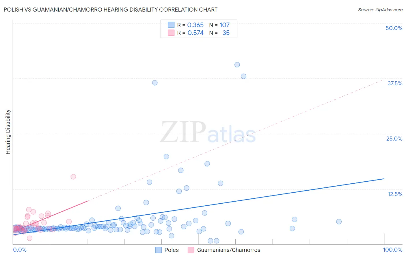 Polish vs Guamanian/Chamorro Hearing Disability