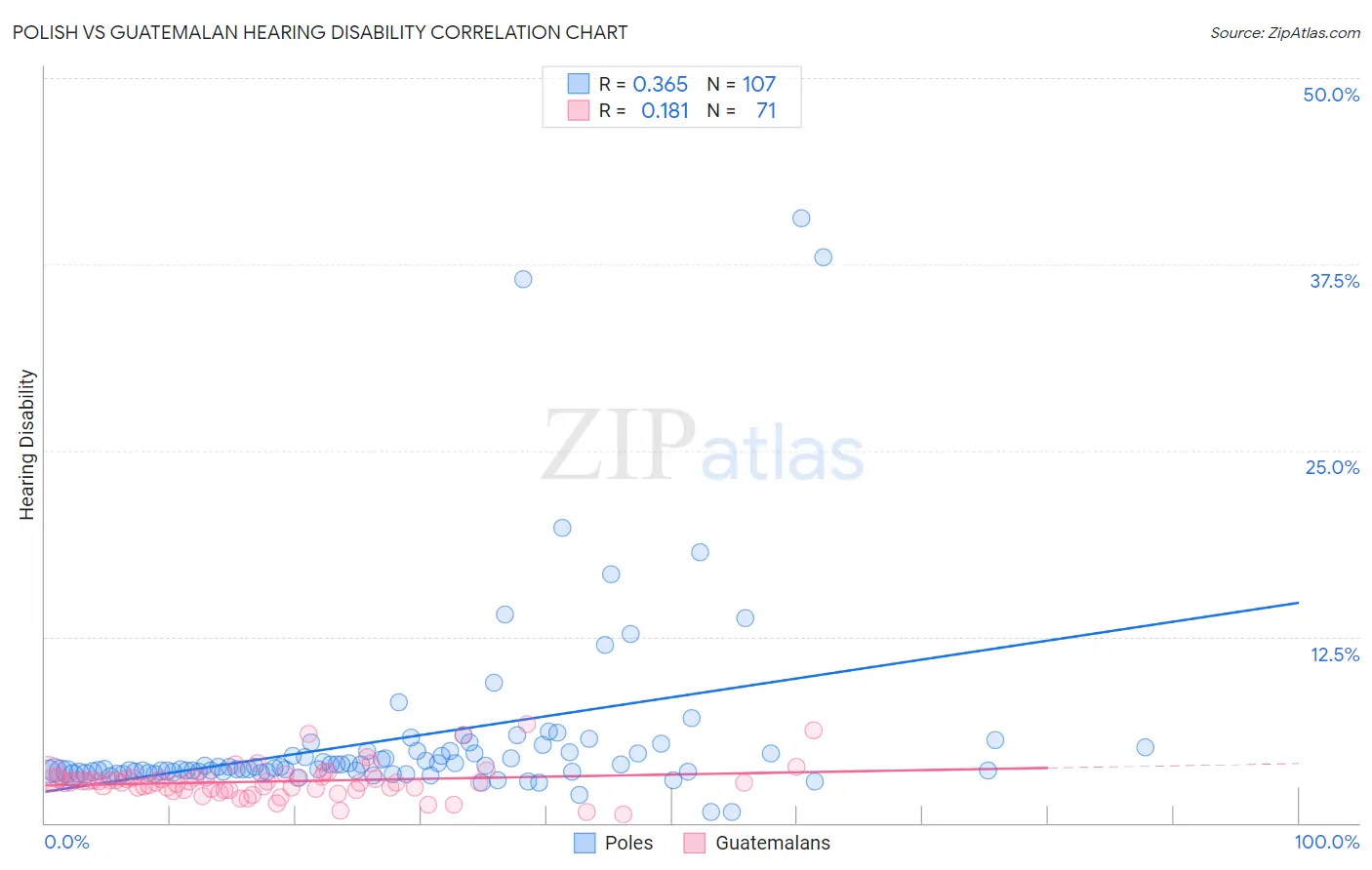 Polish vs Guatemalan Hearing Disability