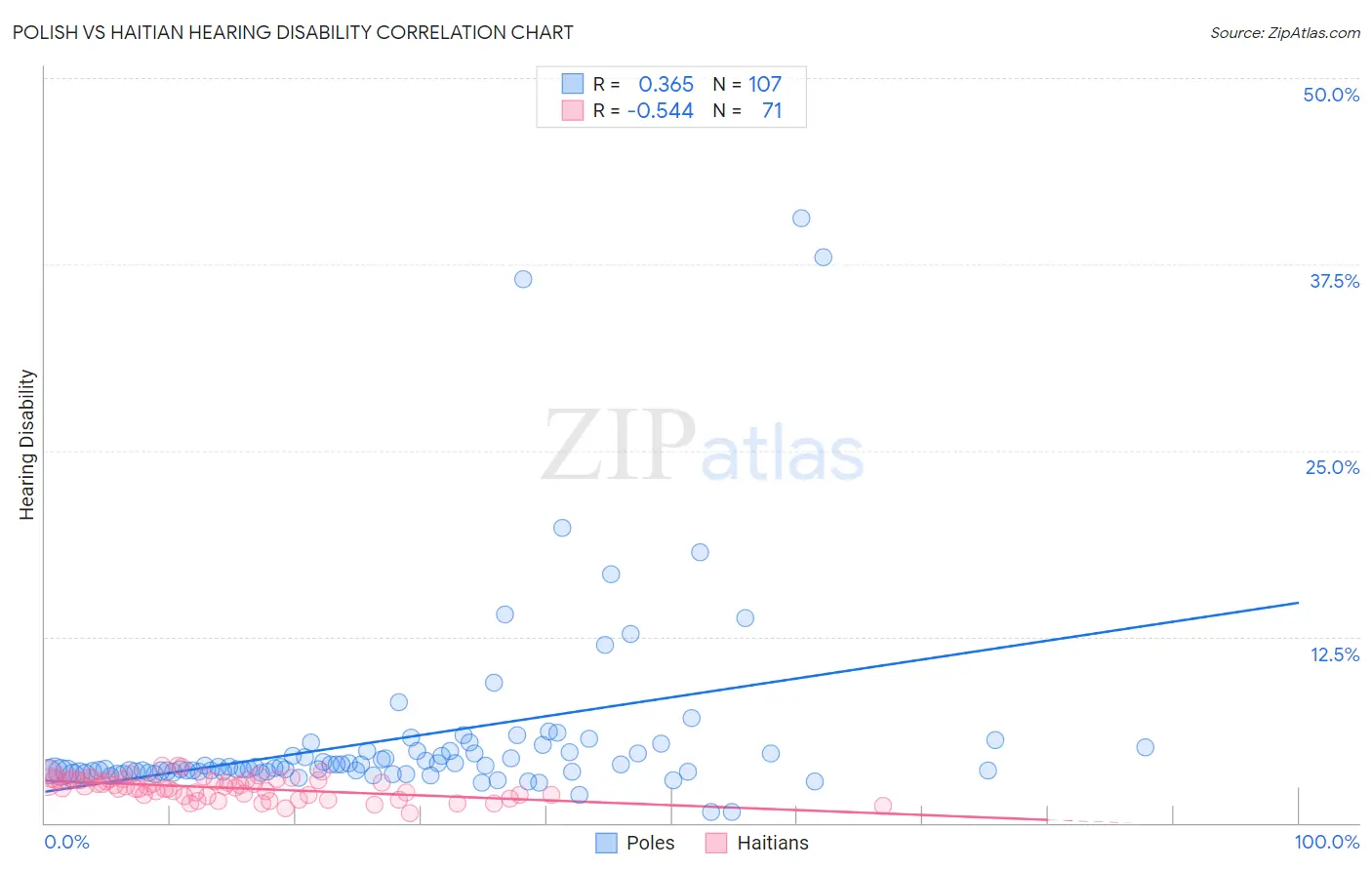 Polish vs Haitian Hearing Disability