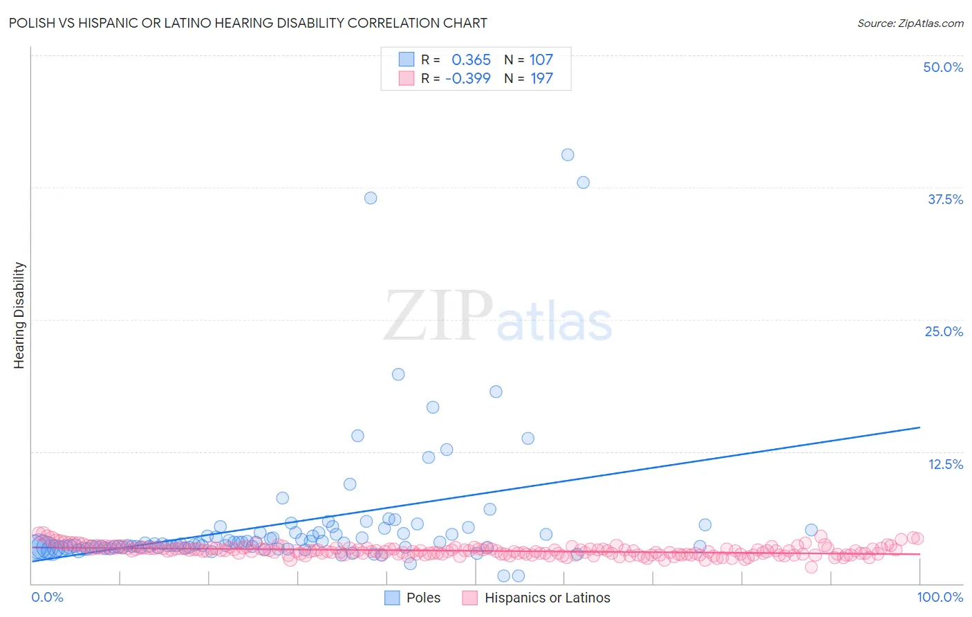 Polish vs Hispanic or Latino Hearing Disability