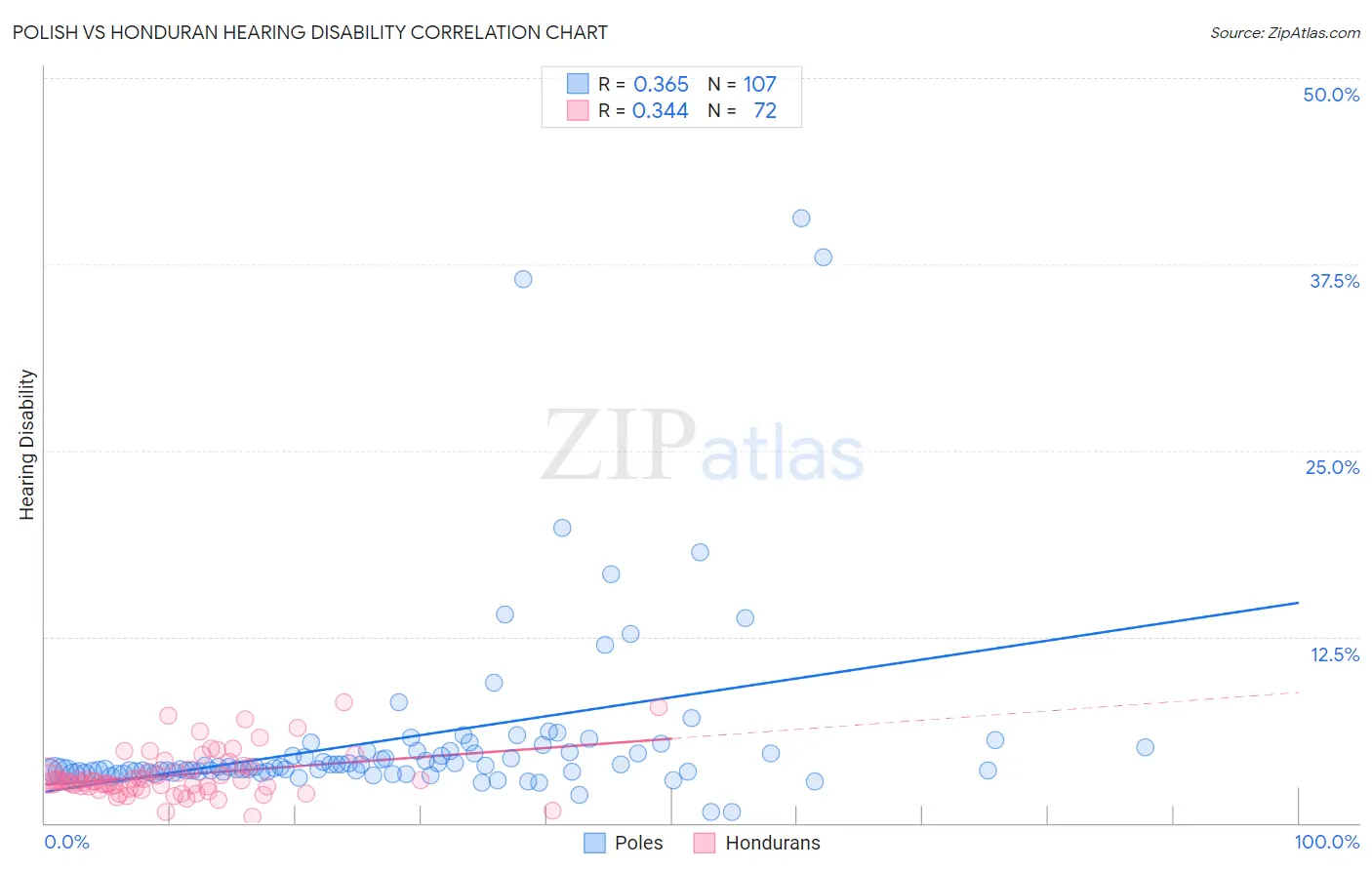 Polish vs Honduran Hearing Disability