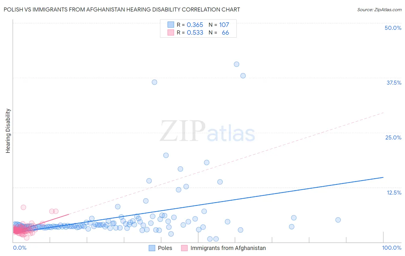 Polish vs Immigrants from Afghanistan Hearing Disability