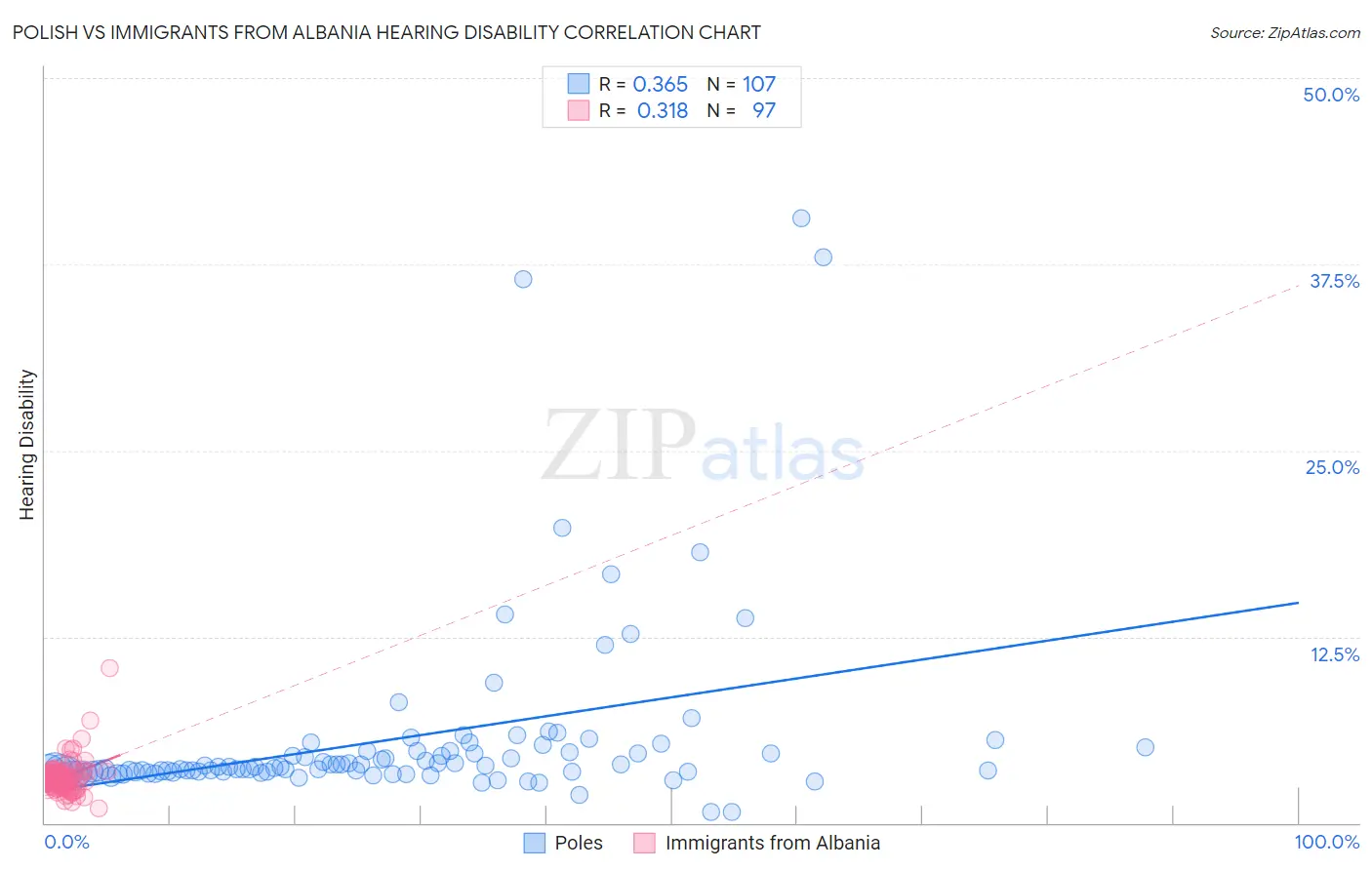 Polish vs Immigrants from Albania Hearing Disability
