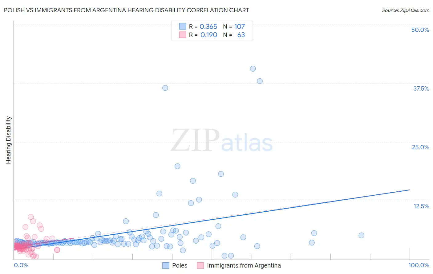 Polish vs Immigrants from Argentina Hearing Disability
