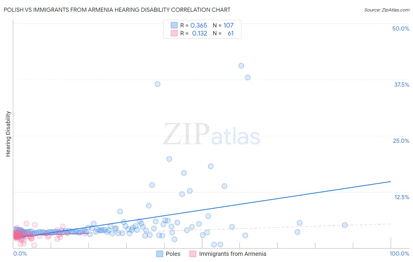 Polish vs Immigrants from Armenia Hearing Disability