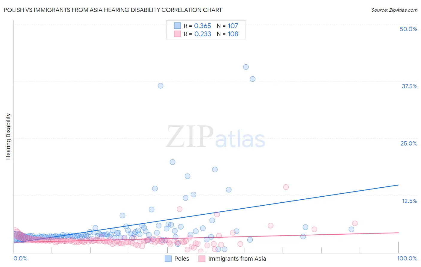 Polish vs Immigrants from Asia Hearing Disability