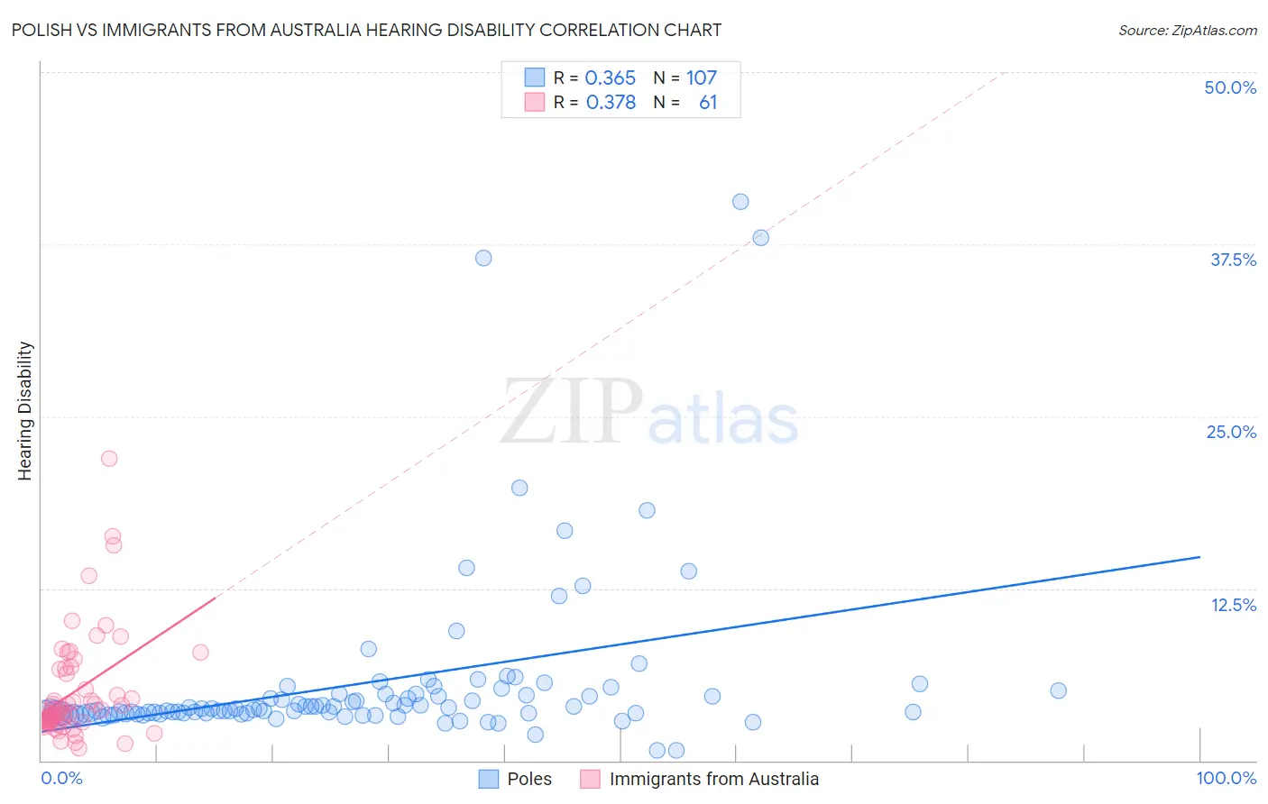 Polish vs Immigrants from Australia Hearing Disability