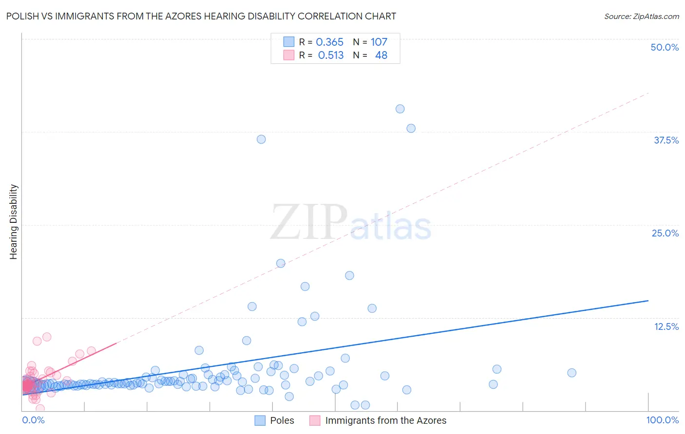 Polish vs Immigrants from the Azores Hearing Disability