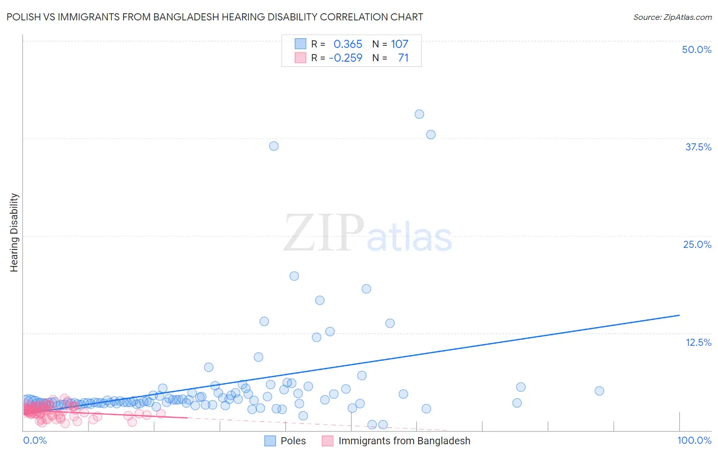 Polish vs Immigrants from Bangladesh Hearing Disability